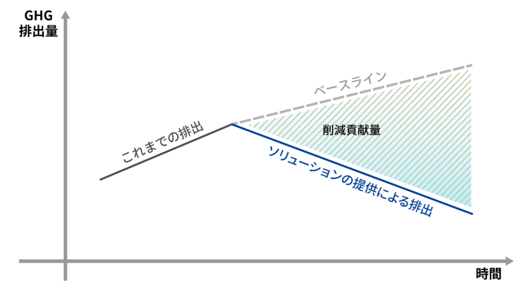 温室効果ガス（GHG）削減貢献量（Avoided Emissions）の算定メカニズムと概念図