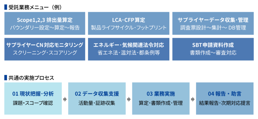カーボンニュートラルBPOサービスにおける、Scope1,2,3排出量算定やLCA・CFP算定等の6つの受託業務メニューと、現状把握から報告・助言にいたる共通の実施プロセスを示した構造図