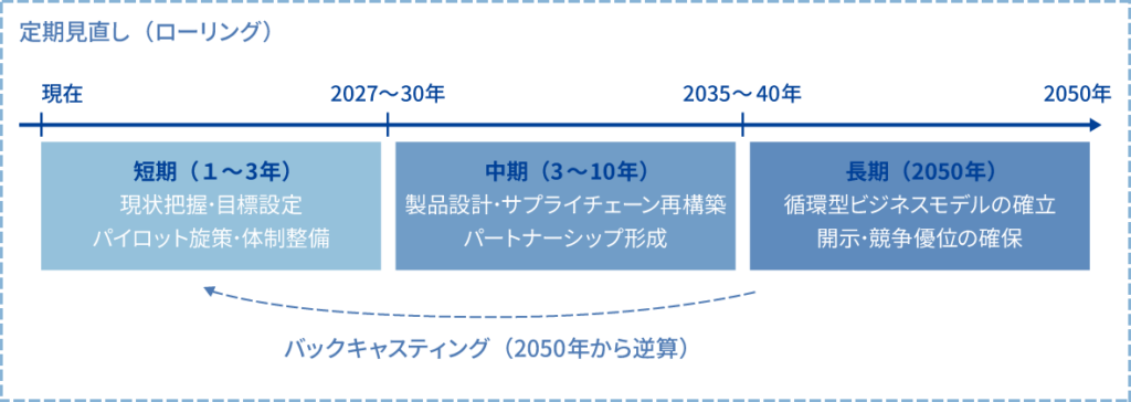 サーキュラーエコノミー（CE）ロードマップ策定支援における、2050年からのバックキャスティング（逆算）に基づく短期（1〜3年）・中期（3〜10年）・長期（2050年）のタイムラインと定期見直し（ローリング）の概念図