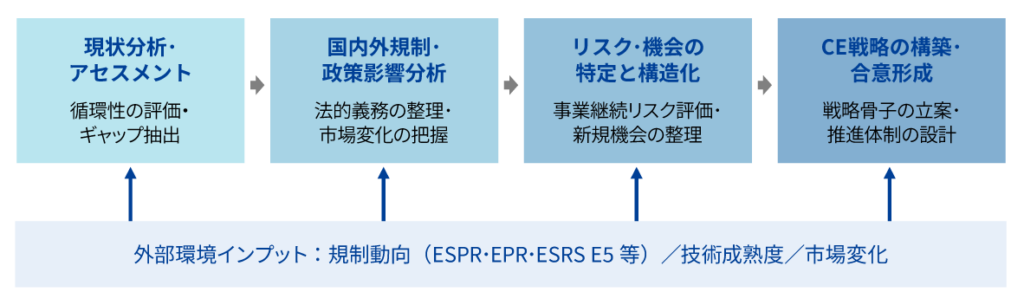 サーキュラーエコノミー（CE）方針・戦略策定支援における4つのステップとプロセス図