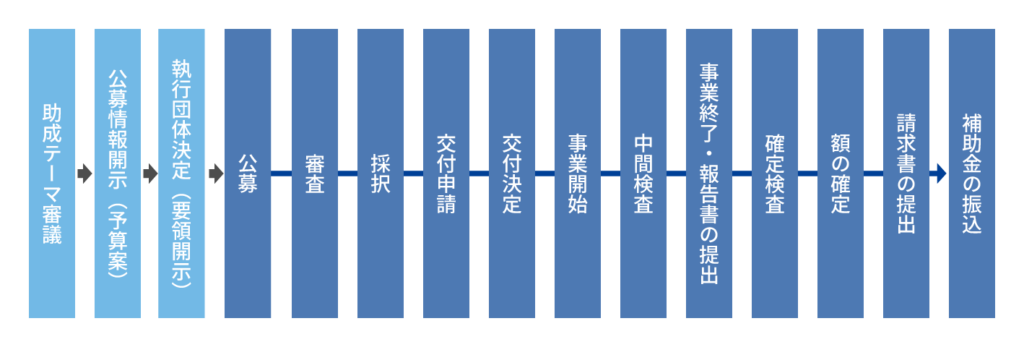 助成テーマ審議、公募、採択、交付決定、事業開始から補助金振込にいたる、省庁・公的機関の補助金申請手続きにおける全14ステップのフロー・プロセス図