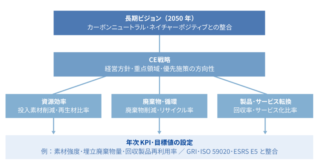 サーキュラーエコノミー（CE）における長期ビジョン、CE戦略、3つの重点領域（資源効率・廃棄物循環・製品サービス転換）から年次KPI・目標値の設定にいたる体系図・構造図