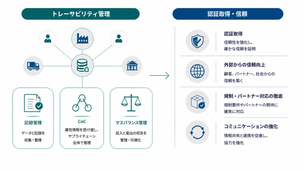 サーキュラーエコノミー関連のISCC認証取得におけるトレーサビリティ管理と認証取得のメリットを示した構造図。左側には記録管理、CoC、マスバランス管理の3つのプロセス、右側には認証取得、外部からの信頼向上、規制・パートナー対応の徹底、コミュニケーションの強化の4つの成果を示している