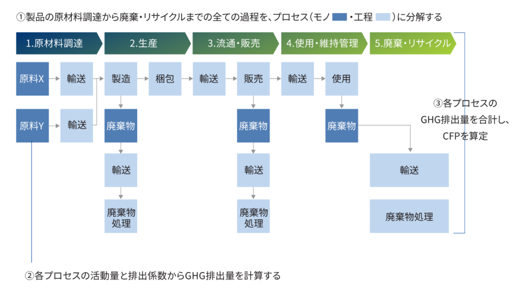 原材料調達から廃棄・リサイクルまでの5ステージをプロセスと工程に分解し、活動量と排出係数から温室効果ガス(GHG)排出量を計算・合計するカーボンフットプリント(CFP)の算定手順・流れの図