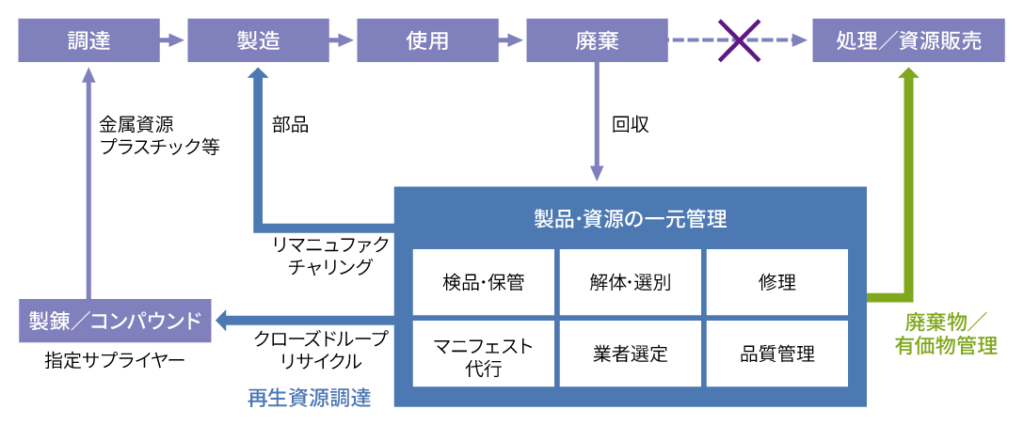 企業の廃棄物管理の適正化（守り）と再生資源の確保（攻め）を一体で担うサーキュラーエコノミーBPOサービス。再生材調達やリユース・リサイクルスキーム構築等の5つの受託業務メニューと、現状把握から報告・助言にいたる共通の実施プロセスを示した構造図