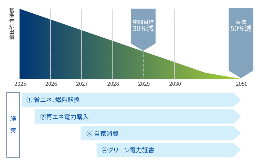 2025年を基準年とし、2029年の中間目標（30%減）、2050年の目標（50%減）にいたる温室効果ガス排出削減のタイムラインと、省エネ・再エネ導入など4つの削減施策を示したロードマップ図