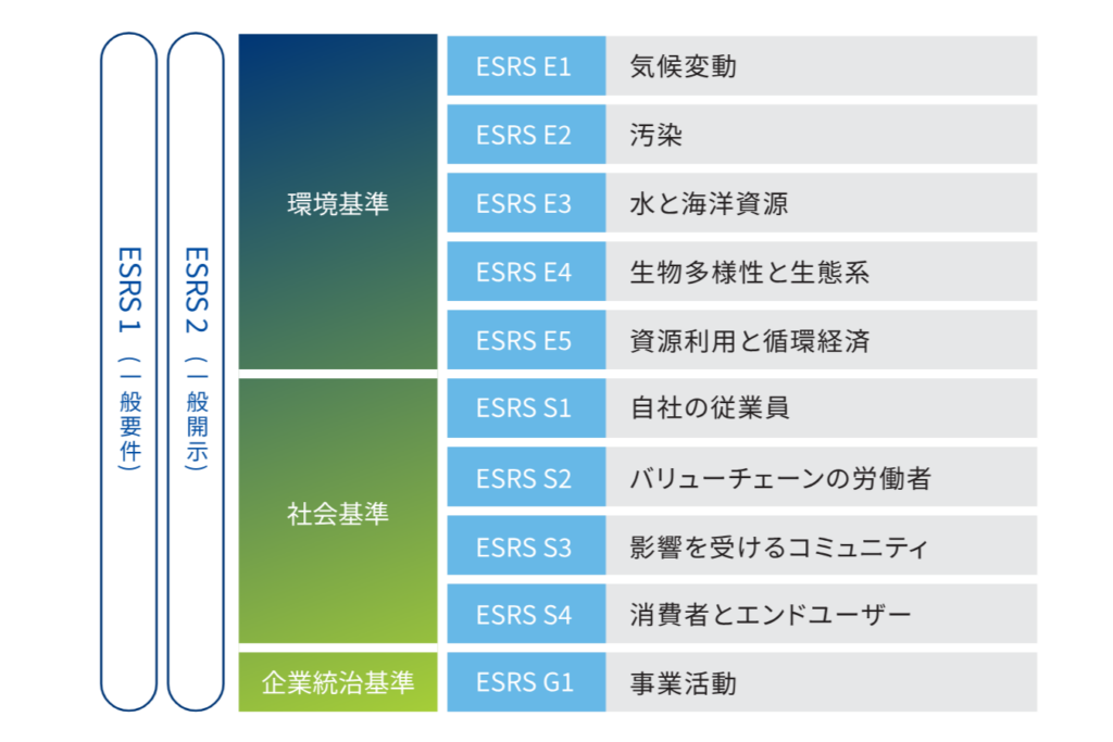 CSRD(企業サステナビリティ報告指令)に基づくESRS(欧州サステナビリティ報告基準)の全体構造図。横断基準(ESRS1・2)と、環境(E1〜E5)・社会(S1〜S4)・企業統治(G1)のトピック別基準のマトリックス体系図