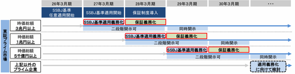 2026年1月8日の金融審議会報告書（概要）より引用した、東証プライム市場の企業に対する、時価総額に応じたSSBJ基準の適用義務化および保証義務化のロードマップ図