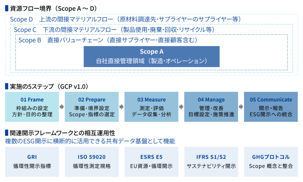 Global Circularity Protocol(GCP)における資源フロー境界(Scope A〜D)、実施の5ステップ、および主要なESG開示フレームワークとの相互運用性を示した体系図