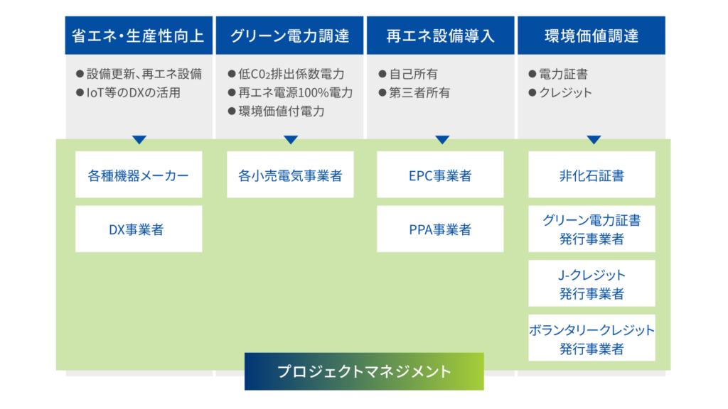 省エネ・グリーン電力調達・再エネ設備導入・環境価値調達の4つの削減施策と、機器メーカーやPPA事業者、各種クレジット発行事業者等の外部アライアンス、それらをワンストップで統括するプロジェクトマネジメントの体制図
