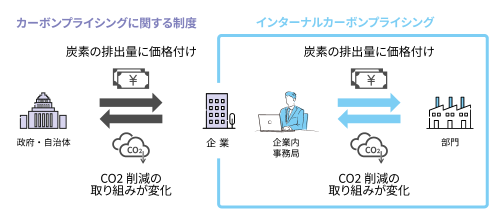 カーボンプライシング制度とインターナルカーボンプライシング(ICP)の仕組み・概念図