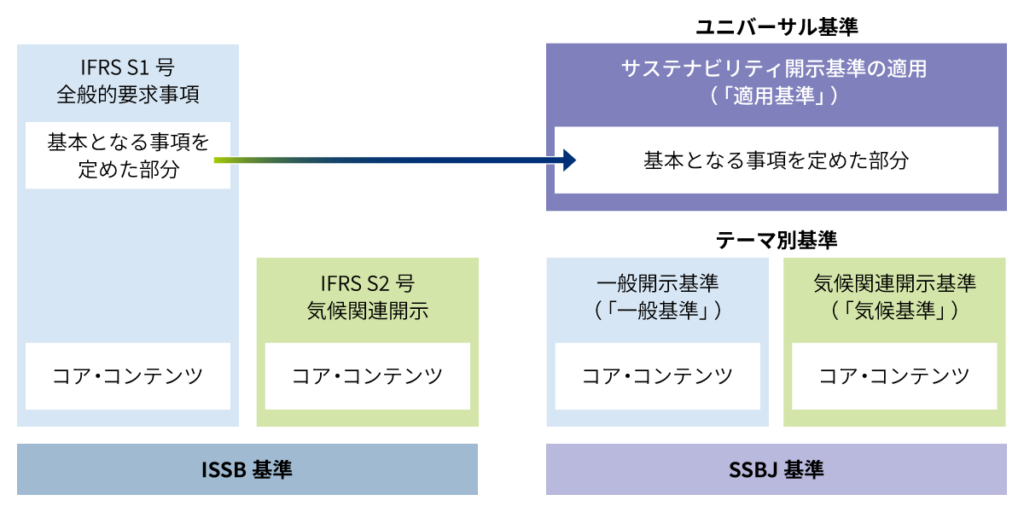 SSBJ公表資料を基に作成した、国際的なISSB基準（IFRS S1・S2）と日本版のSSBJ基準（ユニバーサル基準・テーマ別基準）の対応構造図。コア・コンテンツや気候関連開示基準の整合性を示した解説図