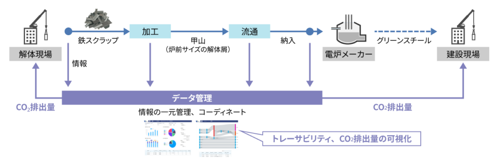 解体現場から鉄スクラップの加工・流通を経て電炉メーカーによるグリーンスチール生産にいたるサプライチェーンと、トレーサビリティやCO2排出量を一元管理・可視化するデータ管理スキームの構造図