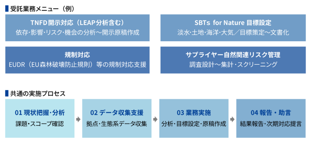 ネイチャーポジティブBPOサービスにおける、TNFD開示対応（LEAP分析含む）やSBTs for Nature目標設定、EUDR等の規制対応などの4つの受託業務メニューと、現状把握から報告・助言にいたる共通の実施プロセスを示した構造図