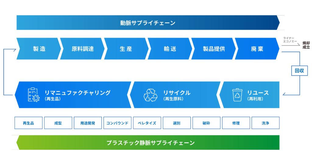 動脈サプライチェーン（原料調達から廃棄）から回収を経て、リユース（洗浄・修理）・リサイクル（破砕・選別等）・リマニュファクチャリング（成型・再生品等）へと繋ぐプラスチック静脈サプライチェーンの循環構造図