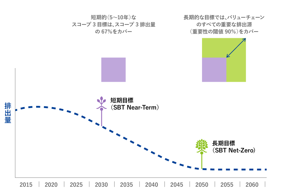 SBTi企業ネットゼロ基準(Corporate Net-Zero Standard)におけるScope3の対象境界(バウンダリ)の概念図