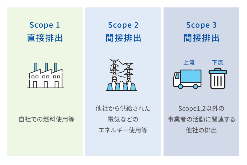 サプライチェーン排出量算定における、Scope1（直接排出・自社での燃料使用）、Scope2（間接排出・他社供給の電気等）、Scope3（上流・下流の間接排出）の定義と範囲を示した概要図