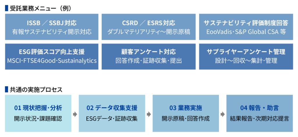 サステナビリティ報告・開示BPOサービスにおける、ISSB・SSBJ対応やCSRD・ESRS対応、EcoVadis等の評価制度回答などの6つの受託業務メニューと、現状把握から報告・助言にいたる共通の実施プロセスを示した構造図