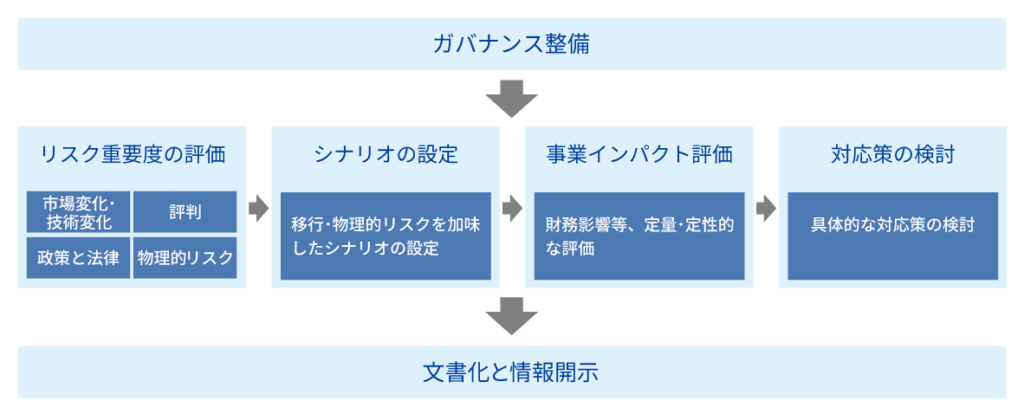 TCFD提言に基づくシナリオ分析の6ステップ解説図