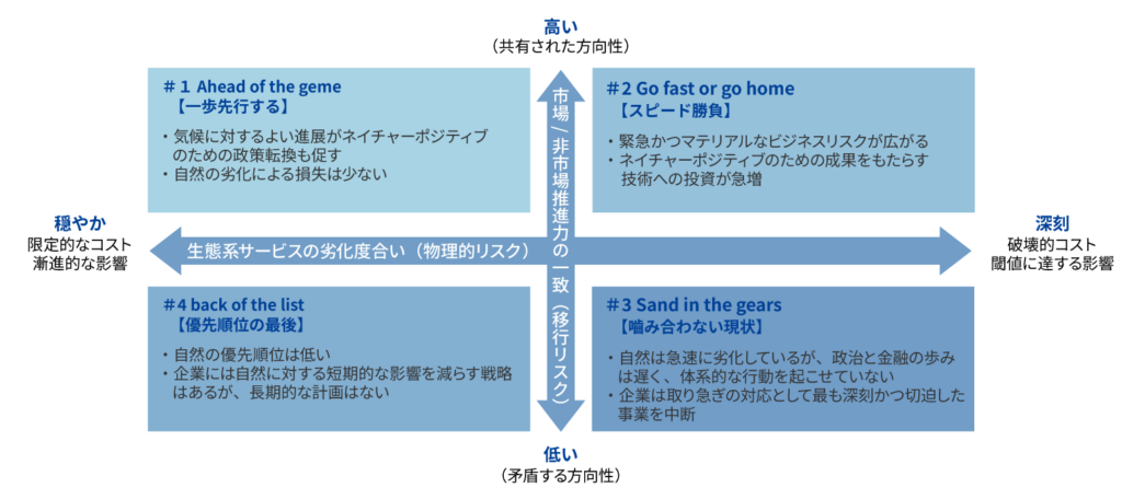 TNFD提言に基づく自然関連シナリオ分析の4象限マトリックス図。生態系サービスの劣化度合い(物理リスク)と市場・非市場推進力の一致(移行リスク)の2軸からなる4つの将来シナリオ(世界観)の解説図
