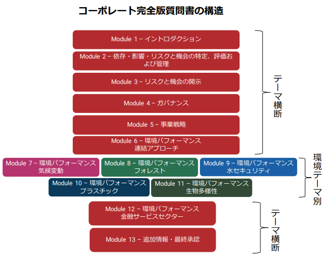 CDP2024コーポレート完全版質問書における全13モジュールの全体構造（テーマ横断モジュールおよび気候変動・水・森林等の環境テーマ別モジュールの配置）を示した構成図
