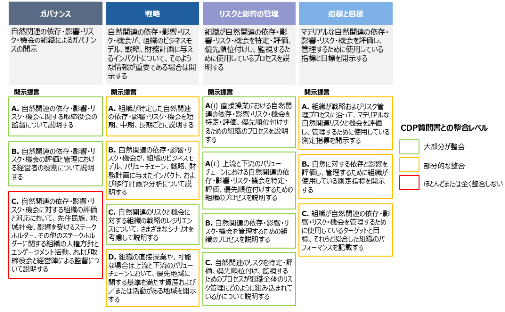 CDP2025質問書におけるTNFDフレームワーク（ガバナンス・戦略・リスクと影響の管理・指標と目標）との整合レベルを示す図