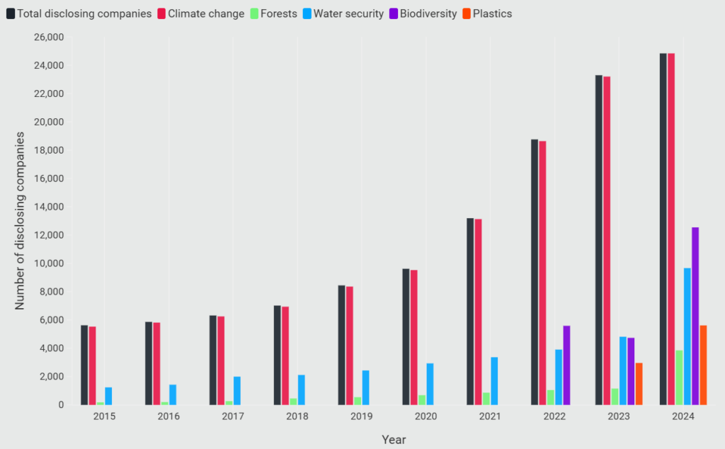 CDP資料(Charting the Change)に基づく、2015年から2024年までの環境テーマ別(気候変動、水セキュリティ、森林、生物多様性、プラスチック)回答企業数の推移を示した積上げ棒グラフ