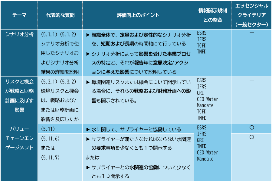 CDP水セキュリティにおけるモジュール5（事業戦略）の代表的な質問、評価向上のポイント、およびESRSやTNFD等の情報開示規制との整合一覧表