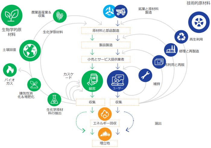 WBCSD（持続可能な開発のための世界ビジネス評議会）資料に基づく、循環経済（サーキュラーエコノミー）の全体像（製造・販売・使用フローと、生物学的原材料および技術的原材料の循環ループ）を示した構造図