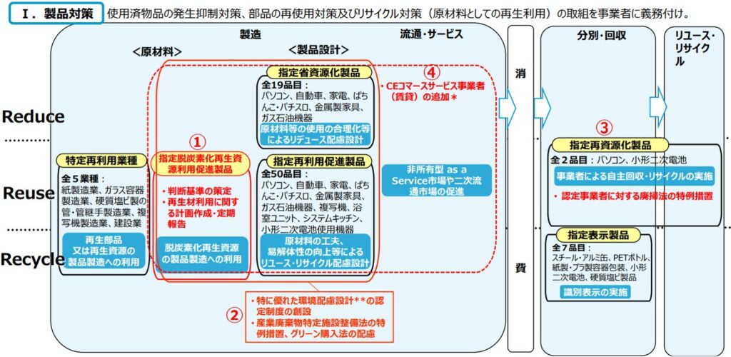 経済産業省の資源循環経済小委員会資料に基づく、製品設計からリサイクルまでの段階別資源循環施策および法制度の対応体系図