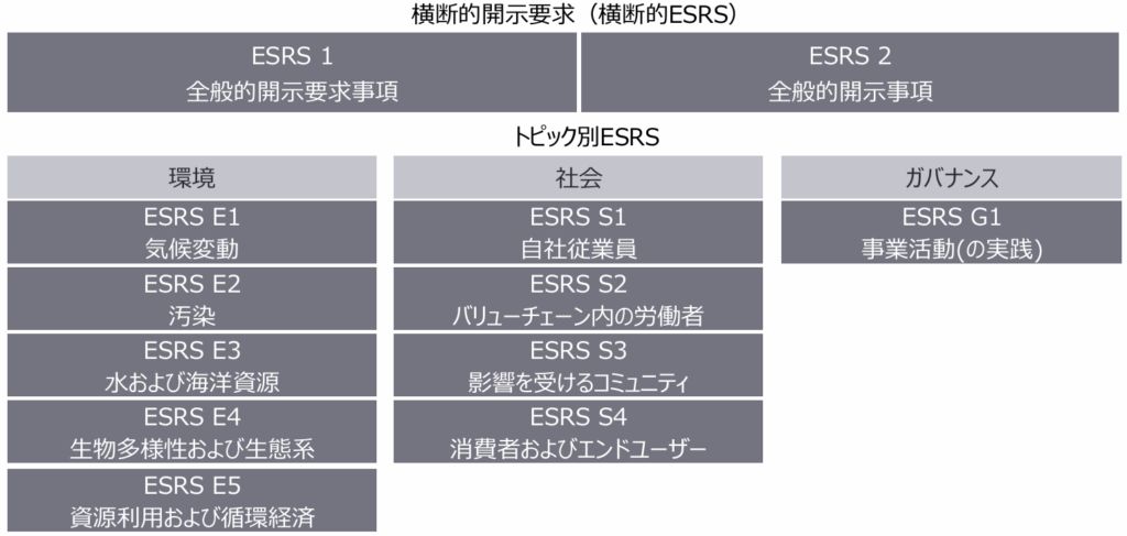 ESRS（欧州サステナビリティ報告基準）における横断的開示要求（ESRS 1・2）と、環境（E1〜E5）・社会（S1〜S4）・ガバナンス（G1）からなるトピック別ESRSの構造を示した体系図
