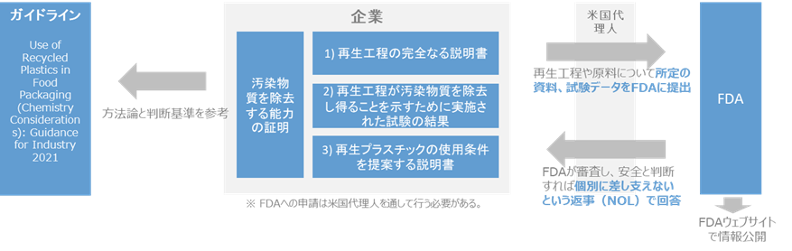 米国FDAのガイドラインに基づく、企業による再生プラスチックの汚染物質除去能力証明から、米国代理人を通じたデータ提出、FDAによる審査およびNOL（異議なし等通知）発行に至る全体スキーム図