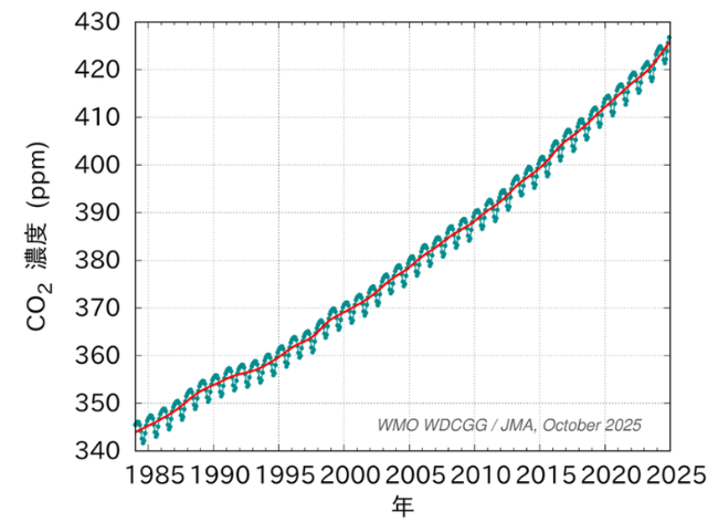 気象庁資料に基づく、1980年代後半から2025年にかけた大気中二酸化炭素(CO2)世界平均濃度の経年変化(月平均濃度および季節変動を除去したトレンド)を示した折れ線グラフ
