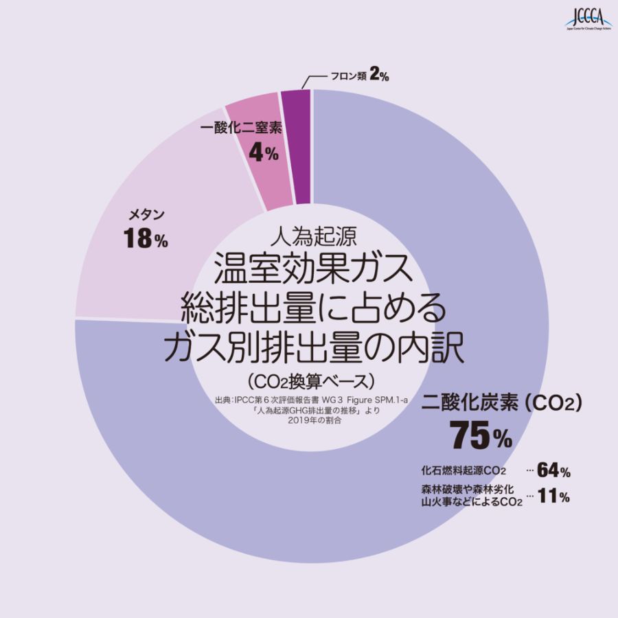 JCCCA資料に基づく、人為起源の温室効果ガス総排出量におけるガス別内訳（二酸化炭素75%、メタン18%、一酸化二窒素4%、フロン類2%）とその起源を示した円グラフ