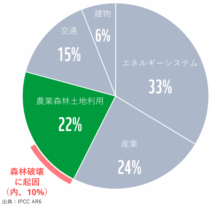 IPCC第6次評価報告書（AR6）に基づく、世界のセクター別温室効果ガス排出割合（エネルギーシステム33%、産業24%、農業森林土地利用22%、交通15%、建物6%）と森林破壊起因（10%）を示した円グラフ