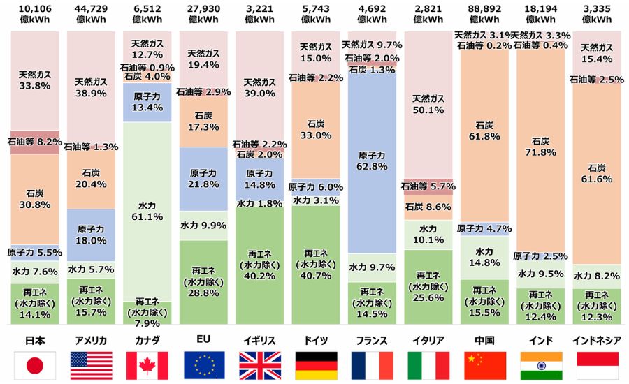 資源エネルギー庁データに基づく、日本および世界主要国（アメリカ、カナダ、EU、イギリス、ドイツ、フランス、イタリア、中国、インド、インドネシア）の電源構成（天然ガス、石油、石炭、原子力、水力、再エネ）比較グラフ