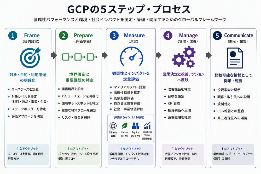 WBCSD資料に基づく、GCP（グローバル・サーキュラリティ・プロトコル）の5ステップ（目的設定、評価準備、測定、管理・改善、開示・報告）と各フェーズの主要取り組みおよびアウトプットを示したプロセス図
