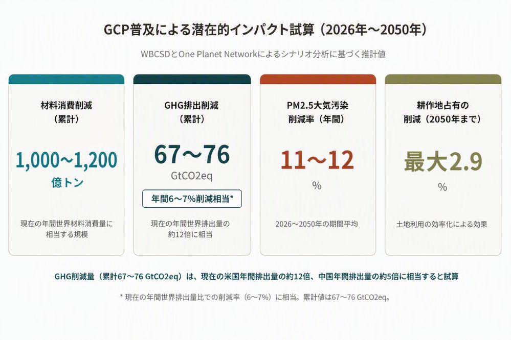 WBCSDおよびOne Planet Networkに基づく、2026年から2050年までのGCP普及による潜在的インパクト試算（材料消費削減、GHG排出削減、PM2.5削減率、耕作地占有削減の4指標）を示した指標カード図