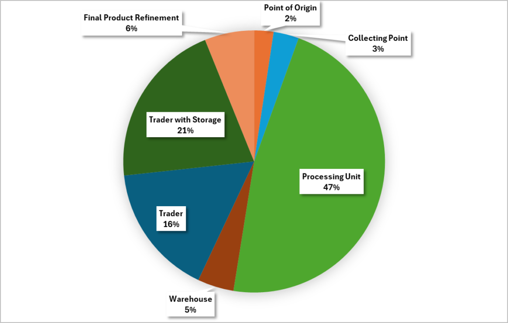 ISCC PLUS認証における日本国内の拠点種類別構成比（Processing Unit 47%、Trader with storageおよびTrader 37%等）を示した円グラフ