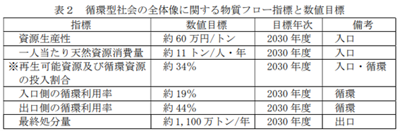 「第5次循環型社会形成推進基本計画」における2030年度に向けた物質フロー指標(資源生産性約60万円/トン、入口側循環利用率約19%等)の数値目標一覧表
