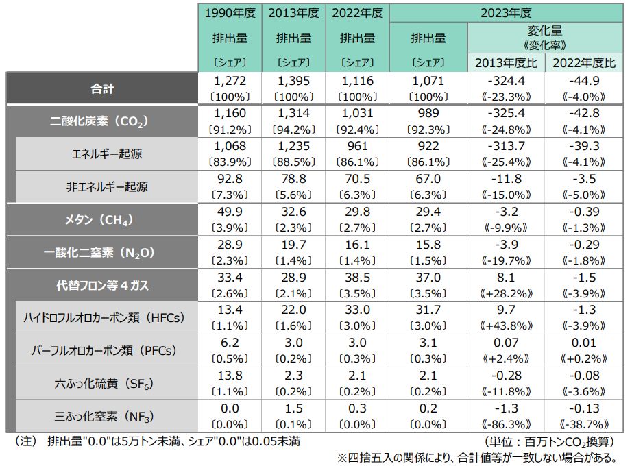 環境省資料に基づく、日本の温室効果ガス排出量データ(1990年度、2013年度、2022年度、2023年度の各ガス別排出量・シェアおよび変化率一覧)を示した実績表