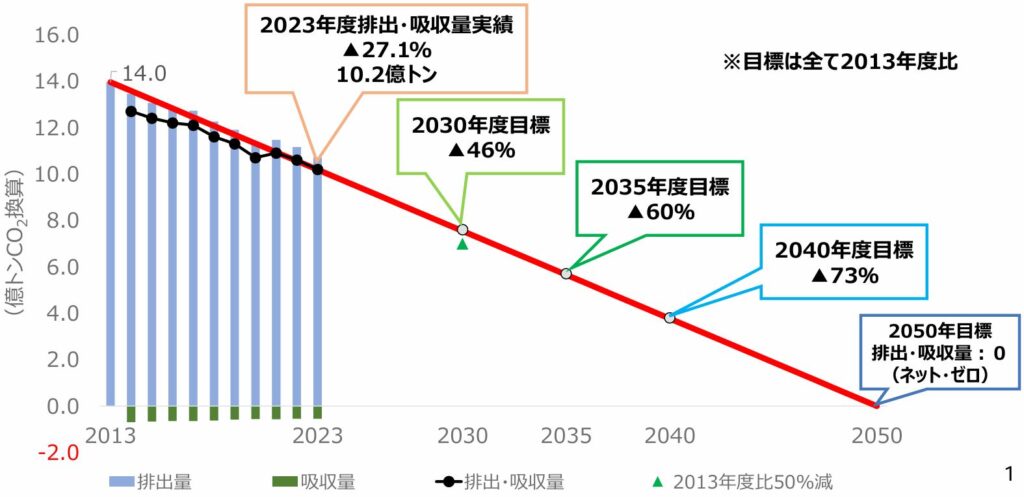 環境省データに基づく、日本の温室効果ガス排出・吸収量実績（2013年度基準および2023年度実績）と2030年・2035年・2040年・2050年（ネット・ゼロ）に向けた新たな国別削減目標（NDC）の推移を示した折れ線・棒グラフ