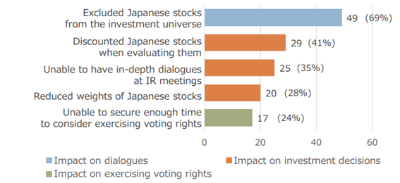 東証による海外投資家調査に基づく、日本企業の英語での情報開示不足が投資判断や対話(投資対象からの除外69%など)に与える影響を示したグラフ
