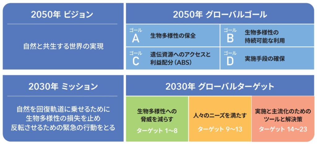 昆明・モントリオール生物多様性枠組（GBF）における2050年ビジョン・グローバルゴール（A〜D）と、2030年ミッション・グローバルターゲット（1〜23）の構造を示した体系図