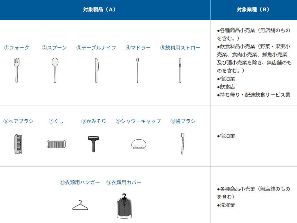 プラスチック資源循環促進法における特定プラスチック使用製品12品目と対象業種の対応表。フォークやスプーンなどの飲食関連、ヘアブラシや歯ブラシなどの宿泊関連、衣類用ハンガーやカバーなどの各種小売・洗濯業関連の対象製品と、それぞれの提供事業者の業種が整理された構造図
