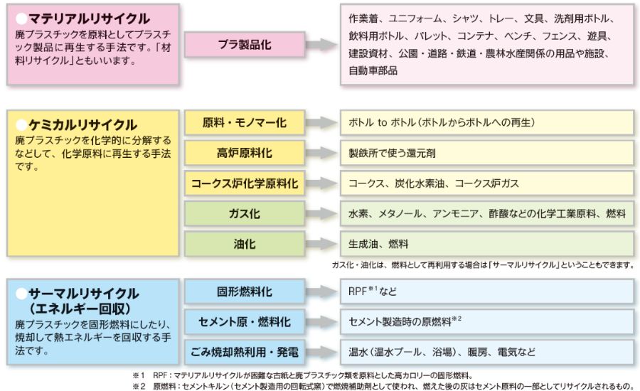 プラスチック循環利用協会データに基づく、廃プラスチックのリサイクル3大手法（マテリアルリサイクル、ケミカルリサイクル、サーマルリサイクル）の定義と、それぞれの処理プロセスおよび生成される成果物・用途の一覧分類図