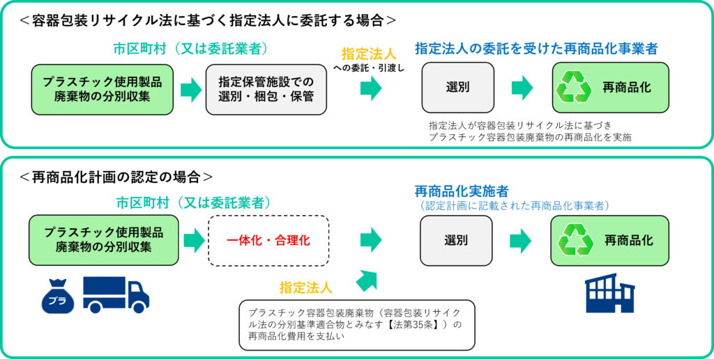 容器包装リサイクル法に基づく指定法人委託プロセスと、プラスチック資源循環促進法における市区町村の再商品化計画認定（処理の rationalization・一体化）によるフローの違いを示した比較スキーム図