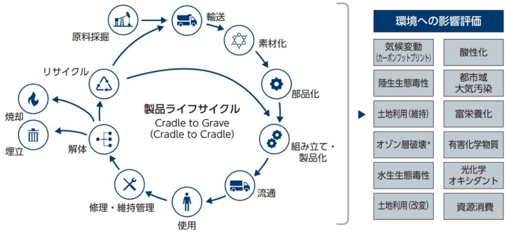 環境省資料に基づく、製品ライフサイクル（原料採掘から製造、使用、解体・リサイクル・廃棄まで）の循環フローと、気候変動や資源消費など12の環境影響評価項目を示した構造図
