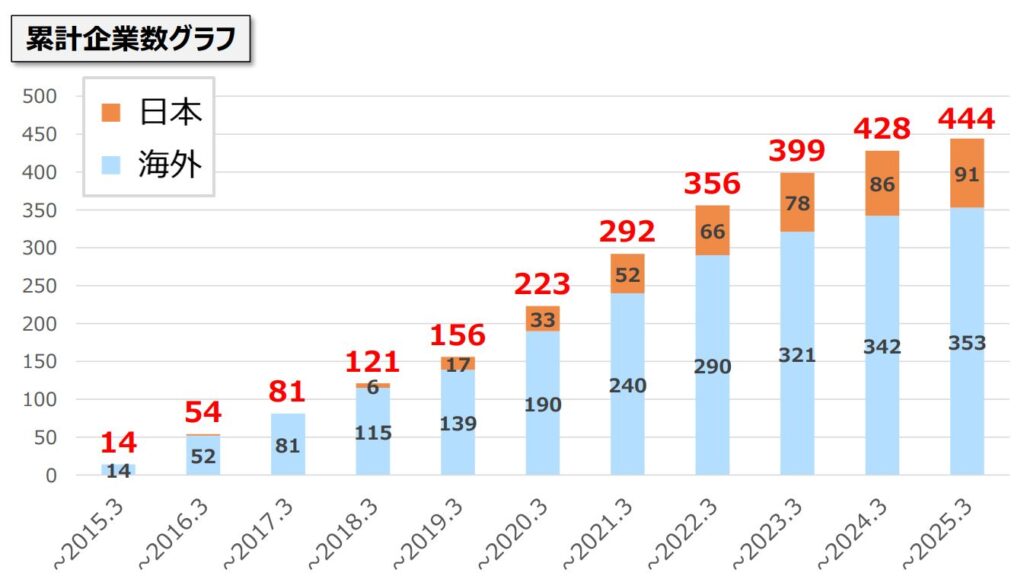 RE100に参画する累計企業数の推移(2015年3月から2025年3月までの年度別伸び)と、日本企業および海外企業の積み上げ内訳を示した棒グラフ