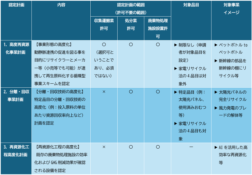 高度化法において創設される3つの認定計画（高度再資源化事業計画、分離・回収事業計画、再資源化工程高度化計画）の概要と許可不要範囲、対象品目を示した一覧表